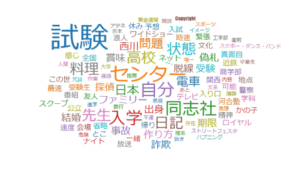 日記2005上期のワードクラウド