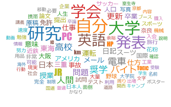 日記2009上期のワードクラウド