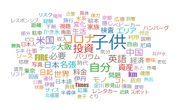 日記2020下期のワードクラウド